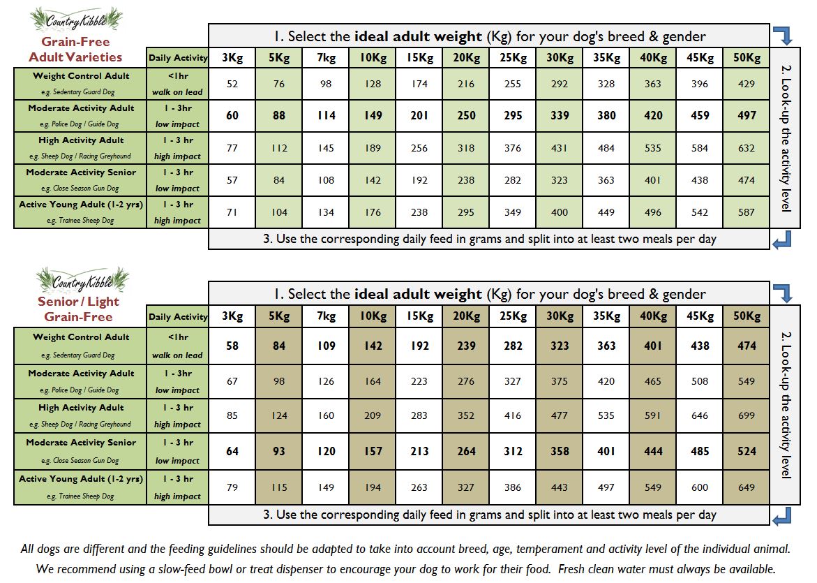 Country Kibble Adult Dog Feeding Guide